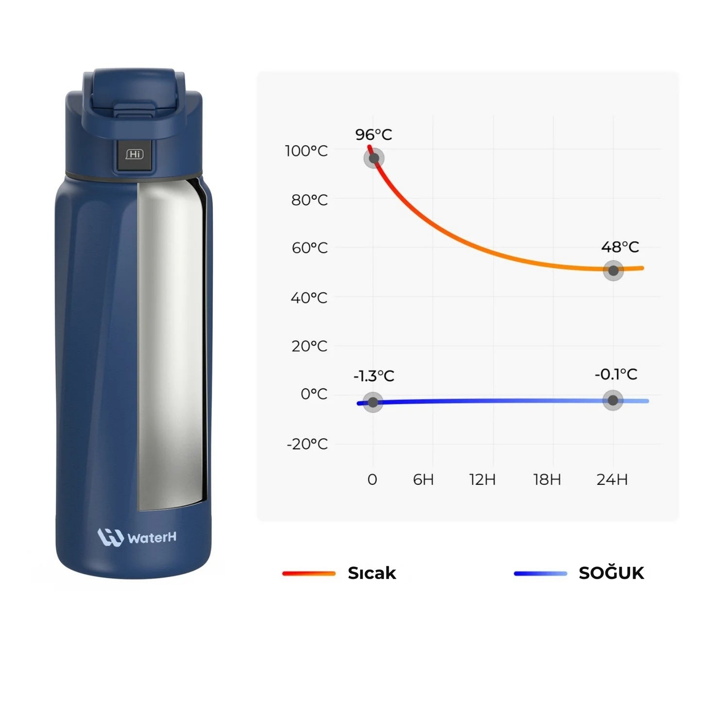 WaterH 32oz mavi – WaterH 24 Saat Sıcak ve 24 Saat Soğuk Tutma Özelliğine Sahiptir – WaterH Akıllı Termos 946 ml Mavi Renk