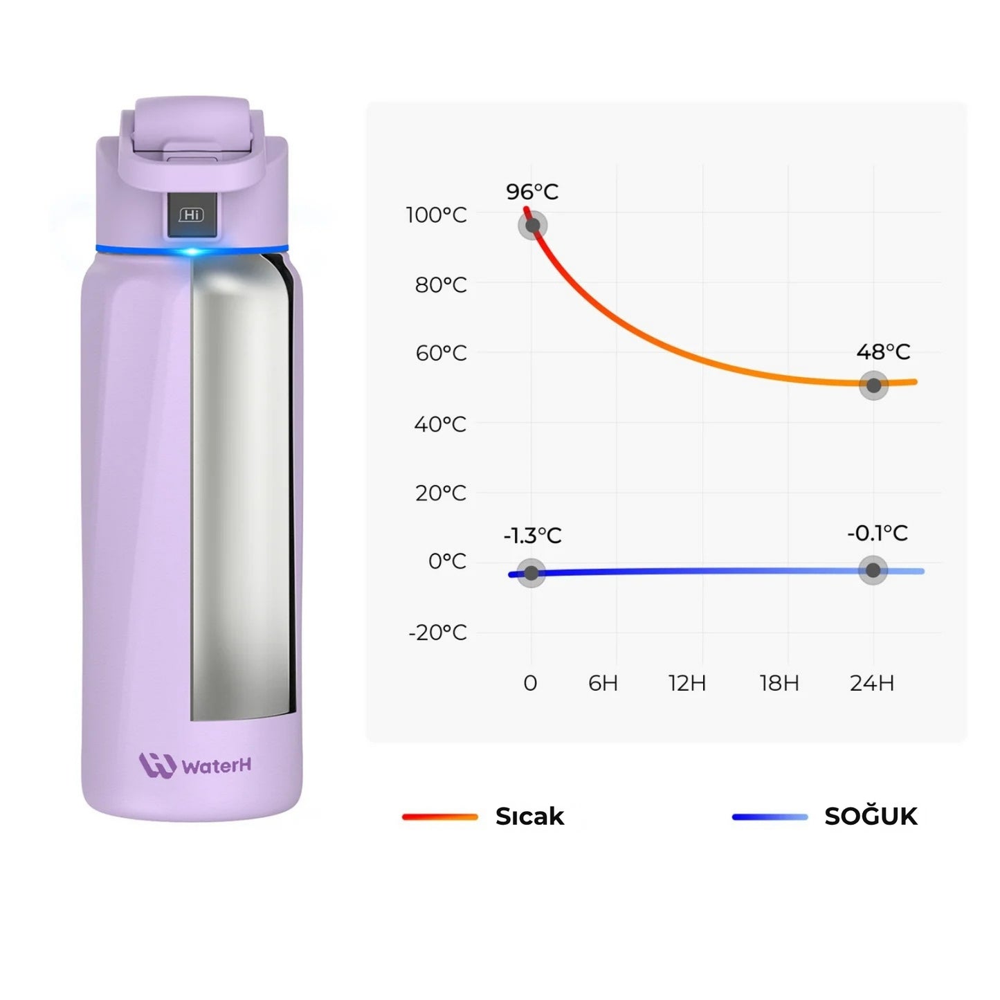 WaterH 32oz mor – WaterH 24 Saat Sıcak ve 24 Saat Soğuk Tutma Özelliğine Sahiptir – WaterH Akıllı Termos 946 ml Mor Renk