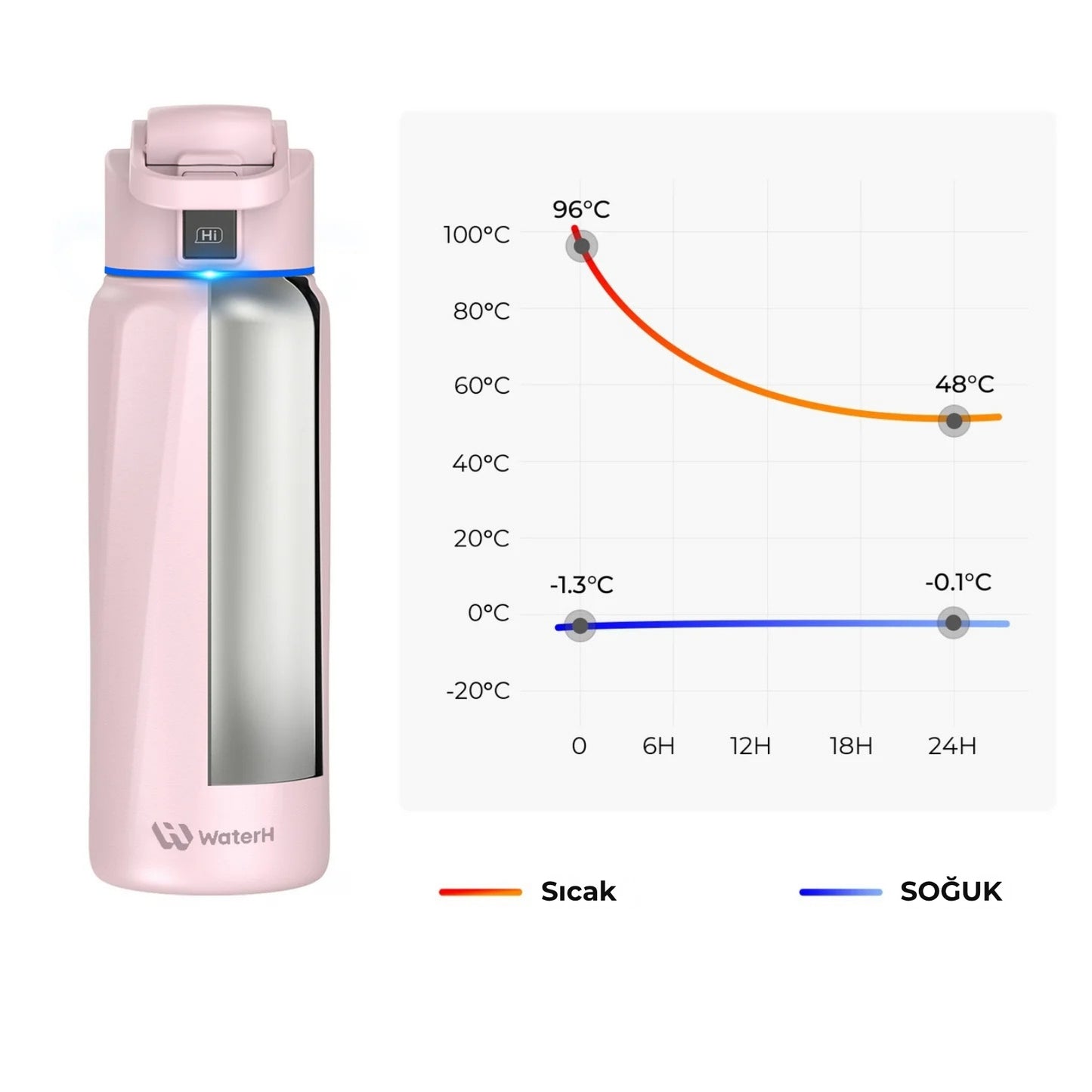 WaterH 32oz pembe – WaterH 24 Saat Sıcak ve 24 Saat Soğuk Tutma Özelliğine Sahiptir – WaterH Akıllı Termos 946 ml Pembe Renk
