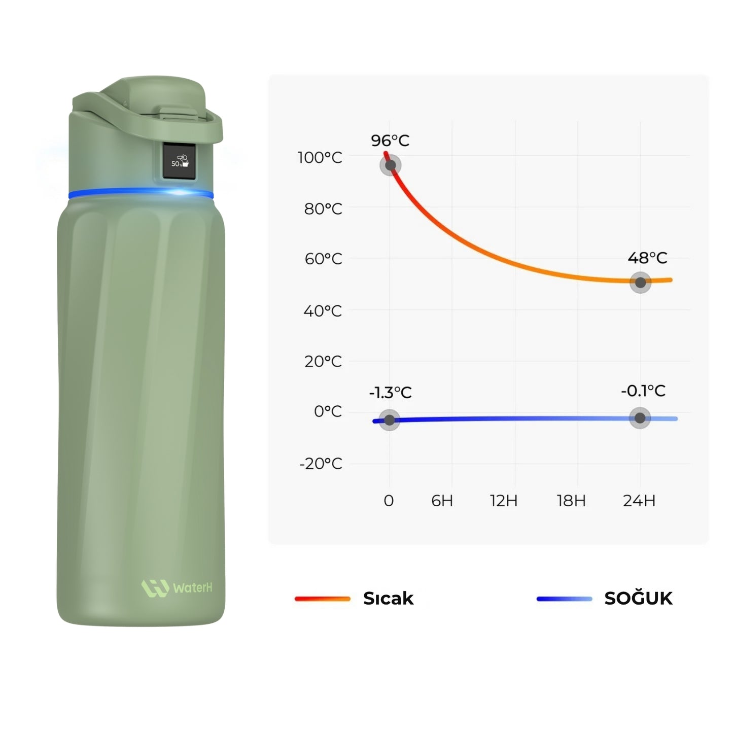 WaterH 32oz yeşil – WaterH 24 Saat Sıcak ve 24 Saat Soğuk Tutma Özelliğine Sahiptir – WaterH Akıllı Termos 946 ml Yeşil Renk