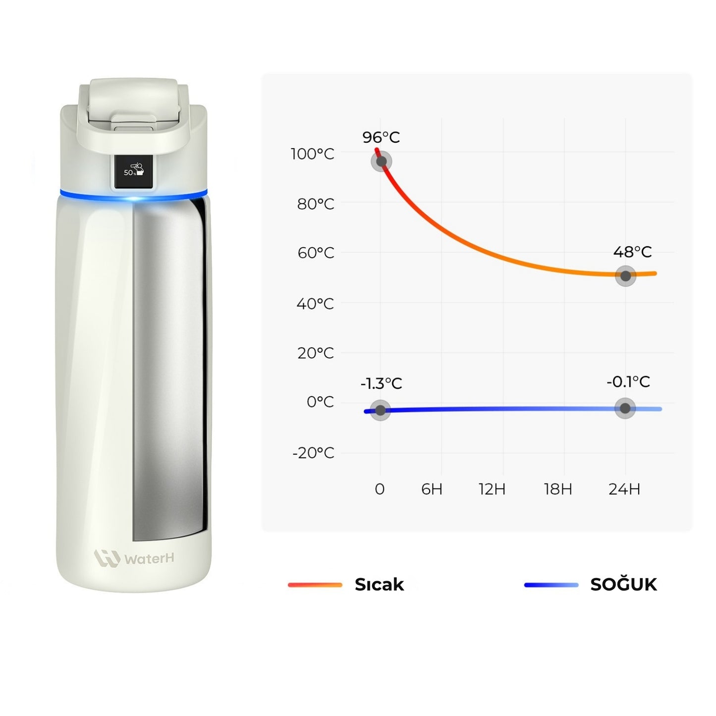WaterH Beyaz 32oz - WaterH 24 saat sıcak ve 24 saat soğuk tutma özelliğine sahiptir - WaterH Akıllı Termos 946 ml beyaz renk
