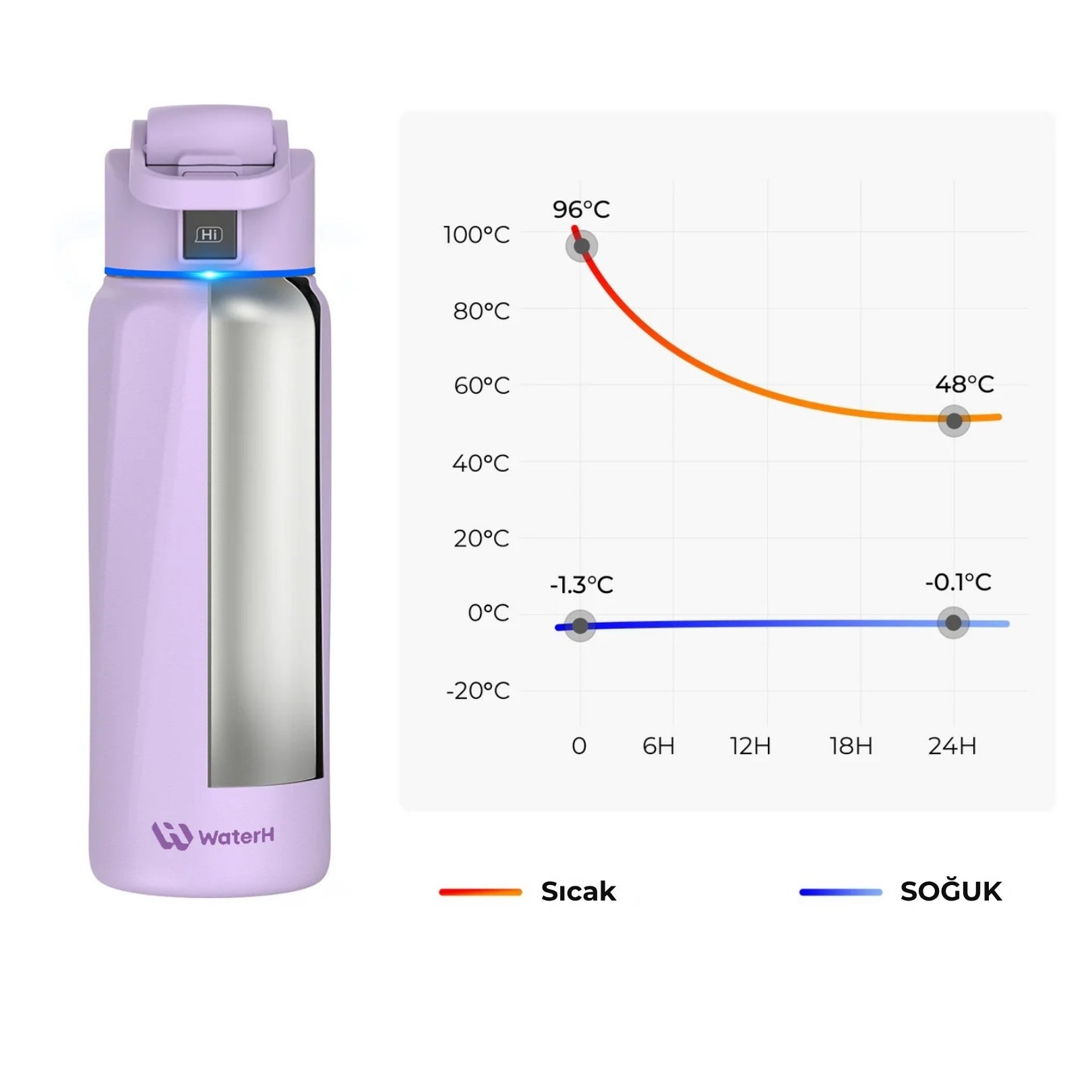 WaterH 32oz mor – WaterH 24 Saat Sıcak ve 24 Saat Soğuk Tutma Özelliğine Sahiptir – WaterH Akıllı Termos 946 ml Mor Renk