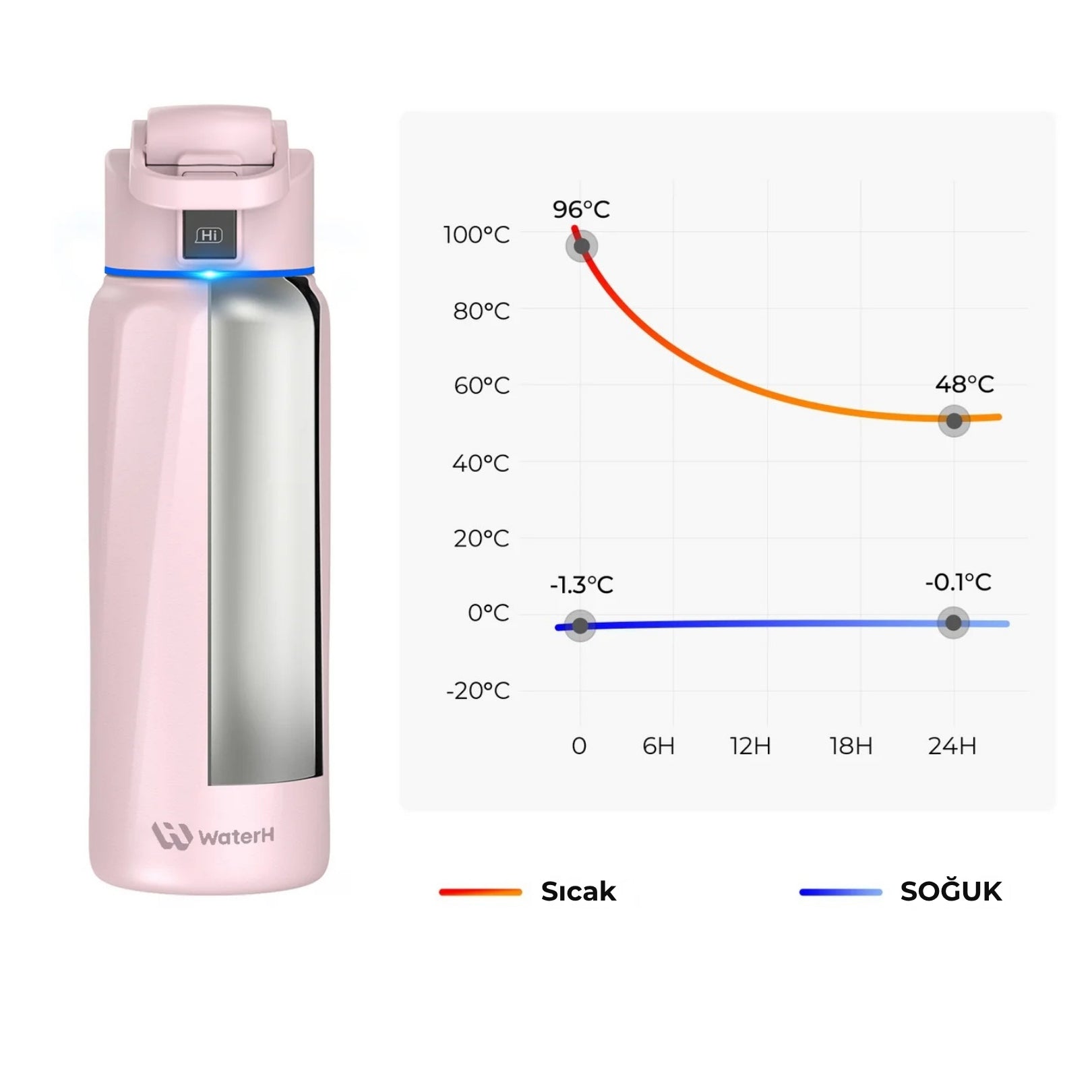 WaterH 32oz pembe – WaterH 24 Saat Sıcak ve 24 Saat Soğuk Tutma Özelliğine Sahiptir – WaterH Akıllı Termos 946 ml Pembe Renk