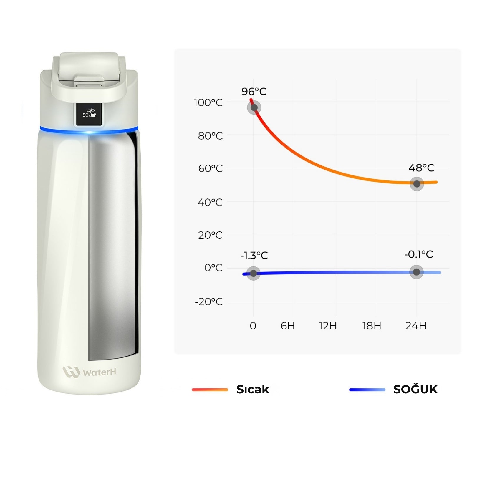 WaterH Beyaz 32oz - WaterH 24 saat sıcak ve 24 saat soğuk tutma özelliğine sahiptir - WaterH Akıllı Termos 946 ml beyaz renk